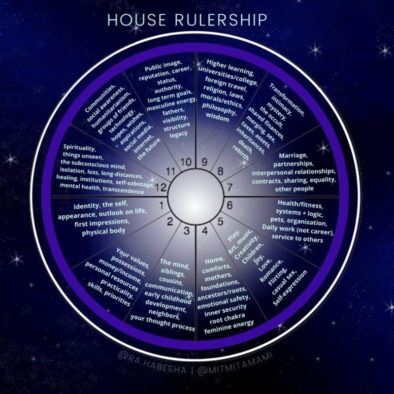 What are house lords astrology? Get the lowdown on planetary rulers in your birth chart!