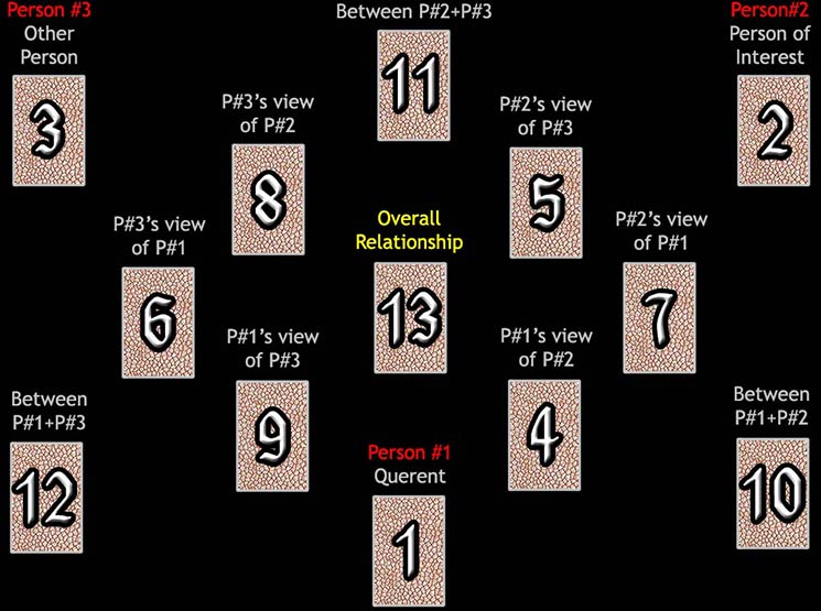 Love Triangle Tarot Spread: How to Read and Interpret It