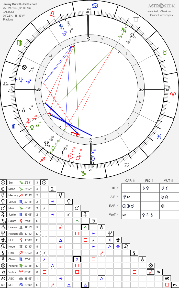 jimmy buffett astrology chart: Whats in his stars and see if youre compatible