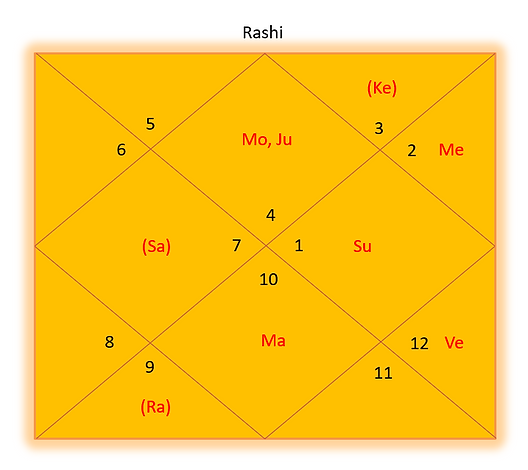 Lord Sri Rama Horoscope: A Deep Dive into His Astrological Chart