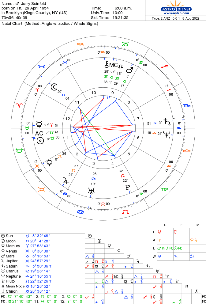 What if I Dont Know My Birth Time Astrology: Exploring Birth Time Options.