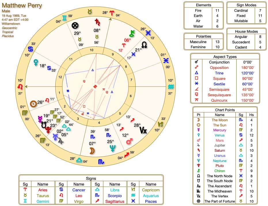 Matthew Perry Horoscope Analysis: Discover the Secrets of His Astrological Chart!