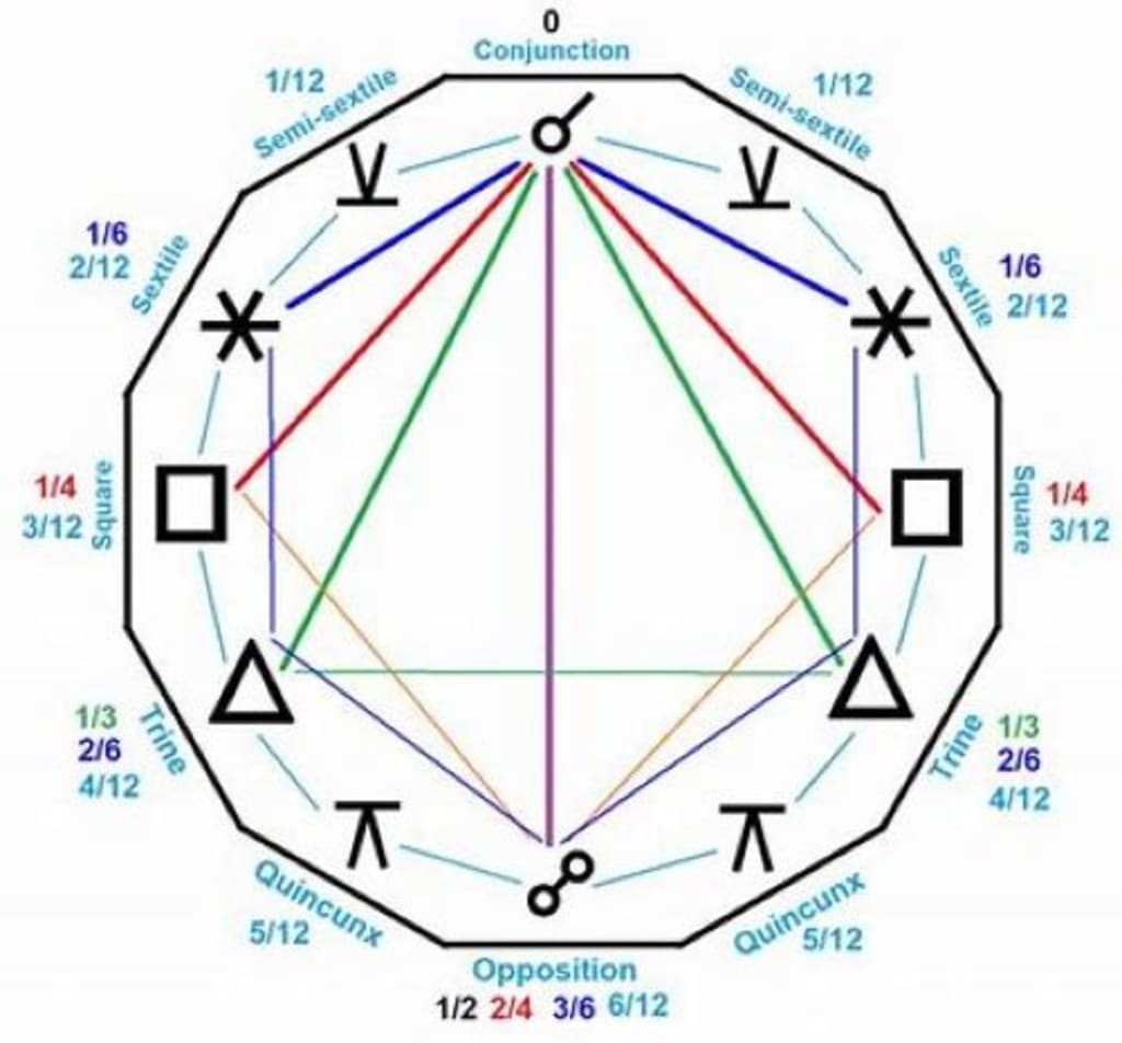 What is orb astrology (Easy Guide to Understanding Orbs)