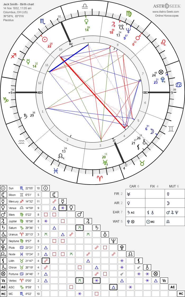 jack smith astrology chart revealed: what the stars say about him!