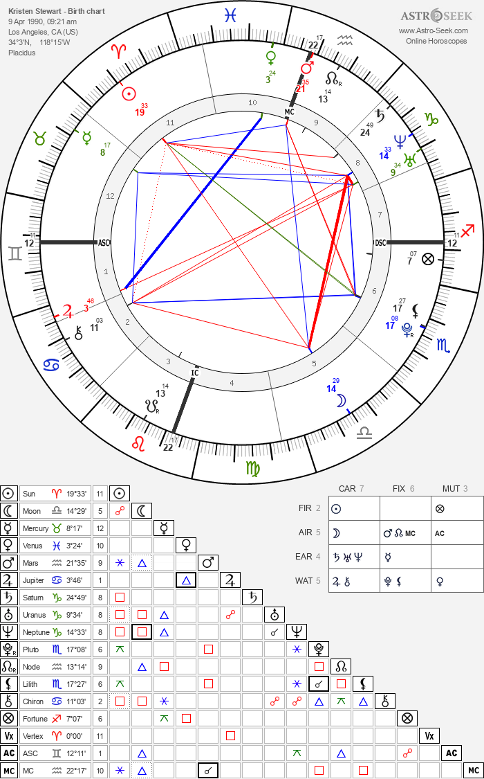 Kristen Stewart Astrology Chart Explained: Find Out How Her Planetary Alignments Impact Her Relationships and Love Life.