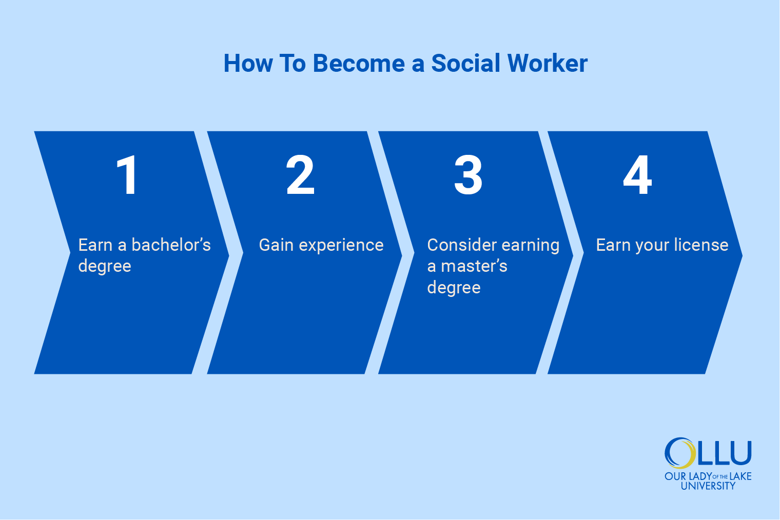 Want to Be a Social Worker With a Psychology Degree? Follow These Steps!