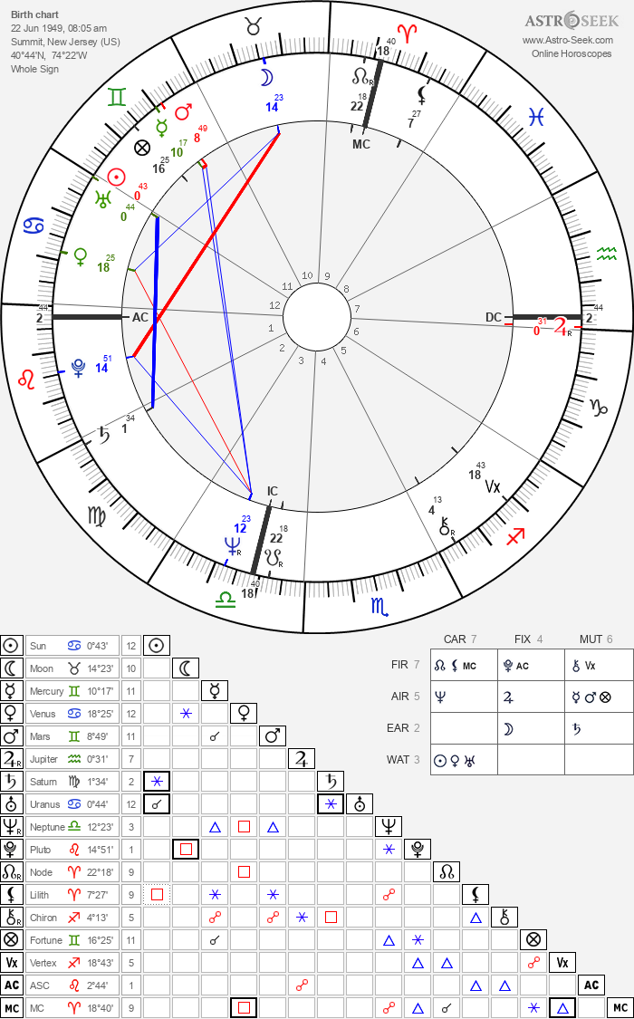 Meryl Streep Astrology Chart: What are the secrets inside of her birth chart?