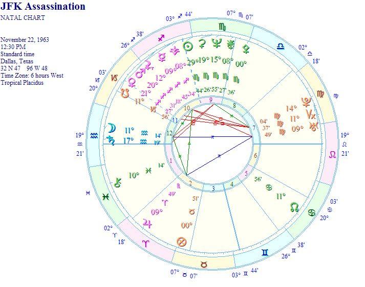 JFK astrology chart: What did the stars say about his destiny?