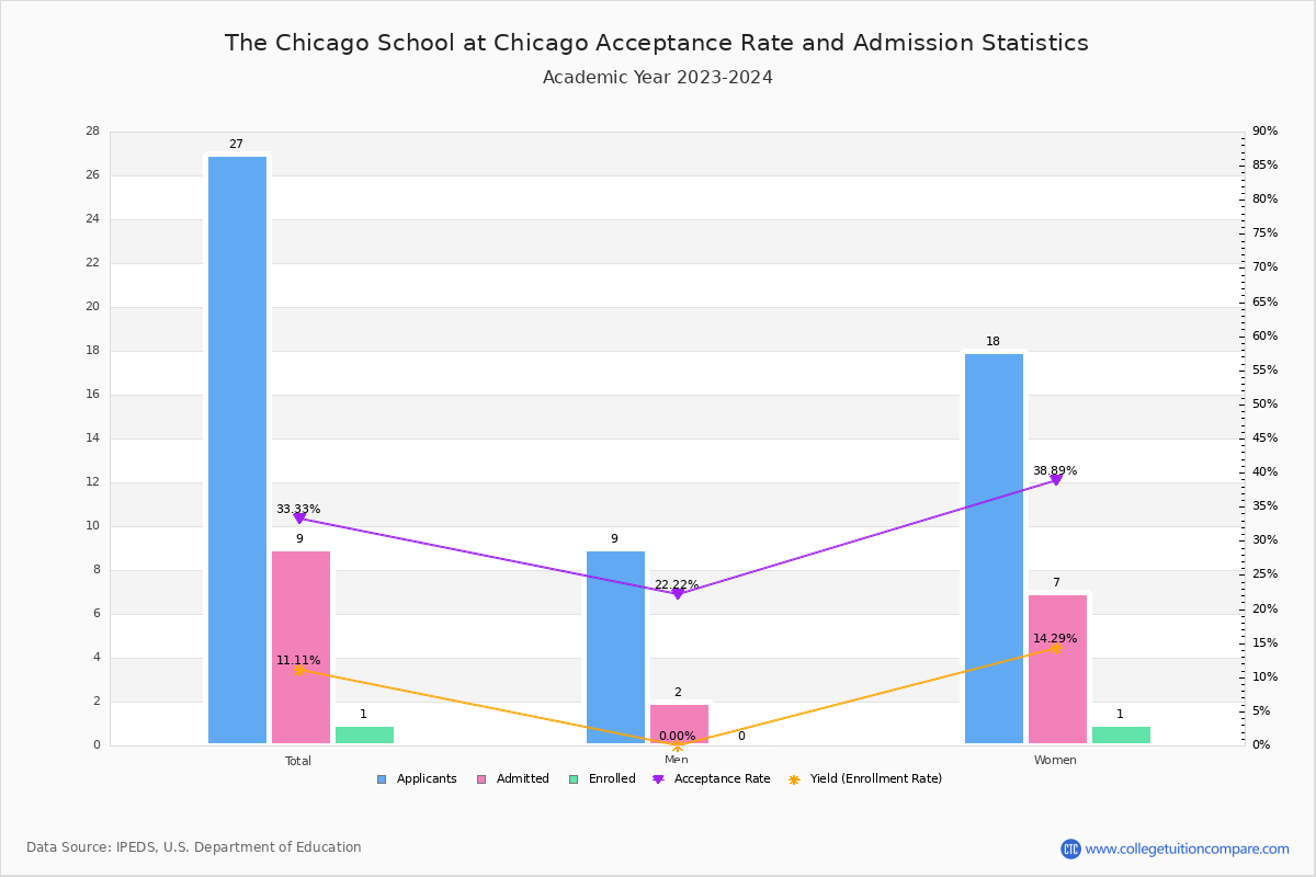 chicago school of professional psychology acceptance rate: what are my chances of getting in?