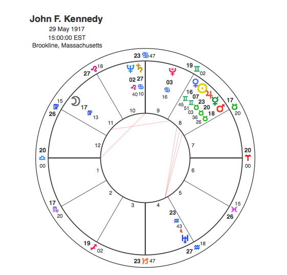 JFK astrology chart: What did the stars say about his destiny?