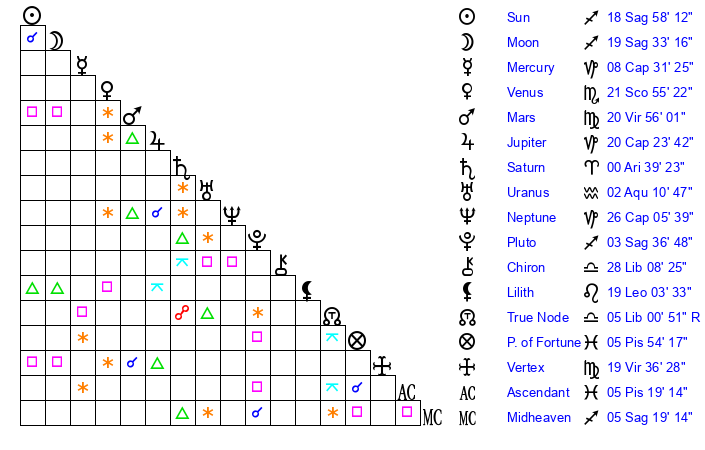 joe burrow astrology: What does his zodiac sign reveal about him?