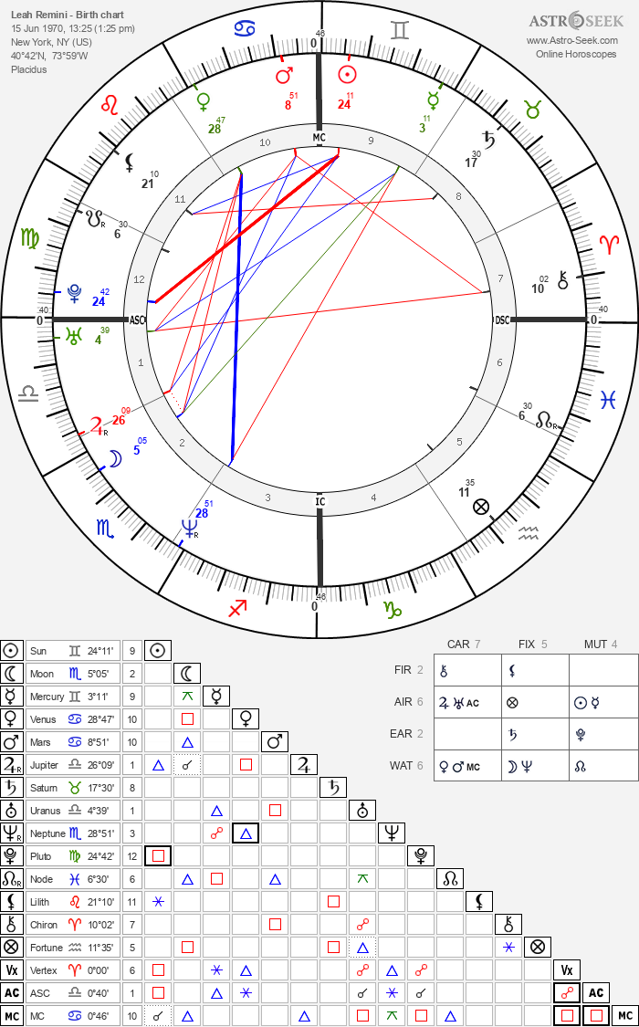 Whats Leah Remini Horoscope Say? Easy Guide to Her Zodiac and Star!