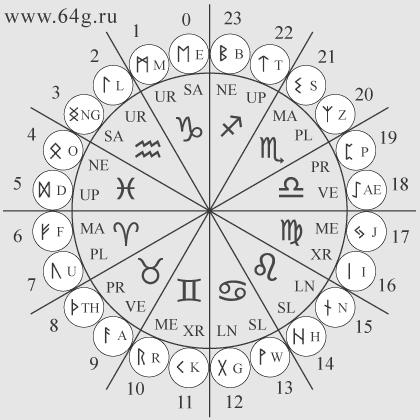 Norse Astrology Signs: What Do They Mean for You?