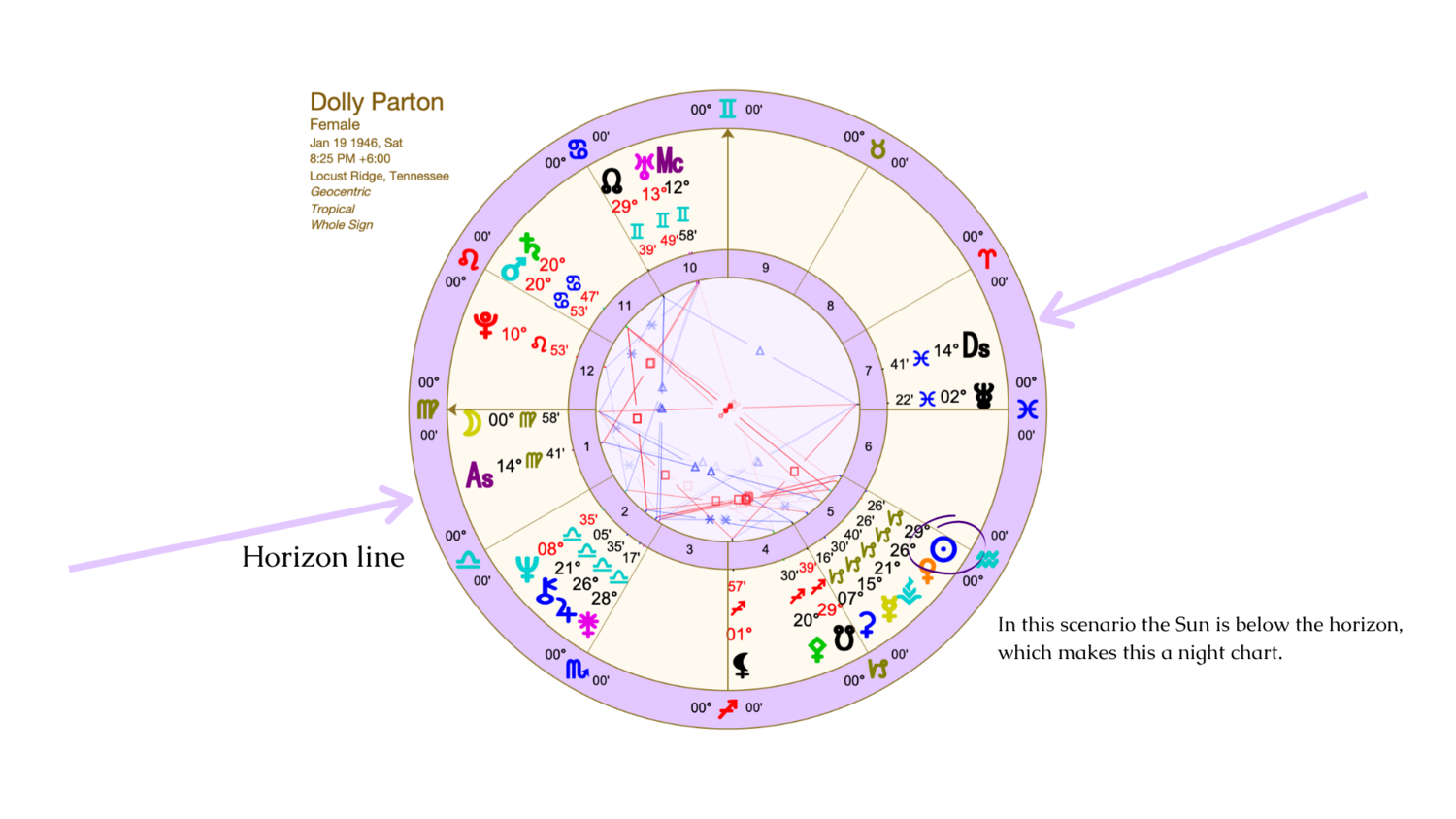 Decoding Night Chart Astrology: Whats Different About Being Born at Night? Get Your Answers Now!