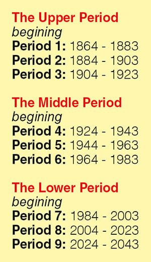 Period 9 Chinese Astrology Whats New (Easy Guide to Big Changes in Feng Shui)