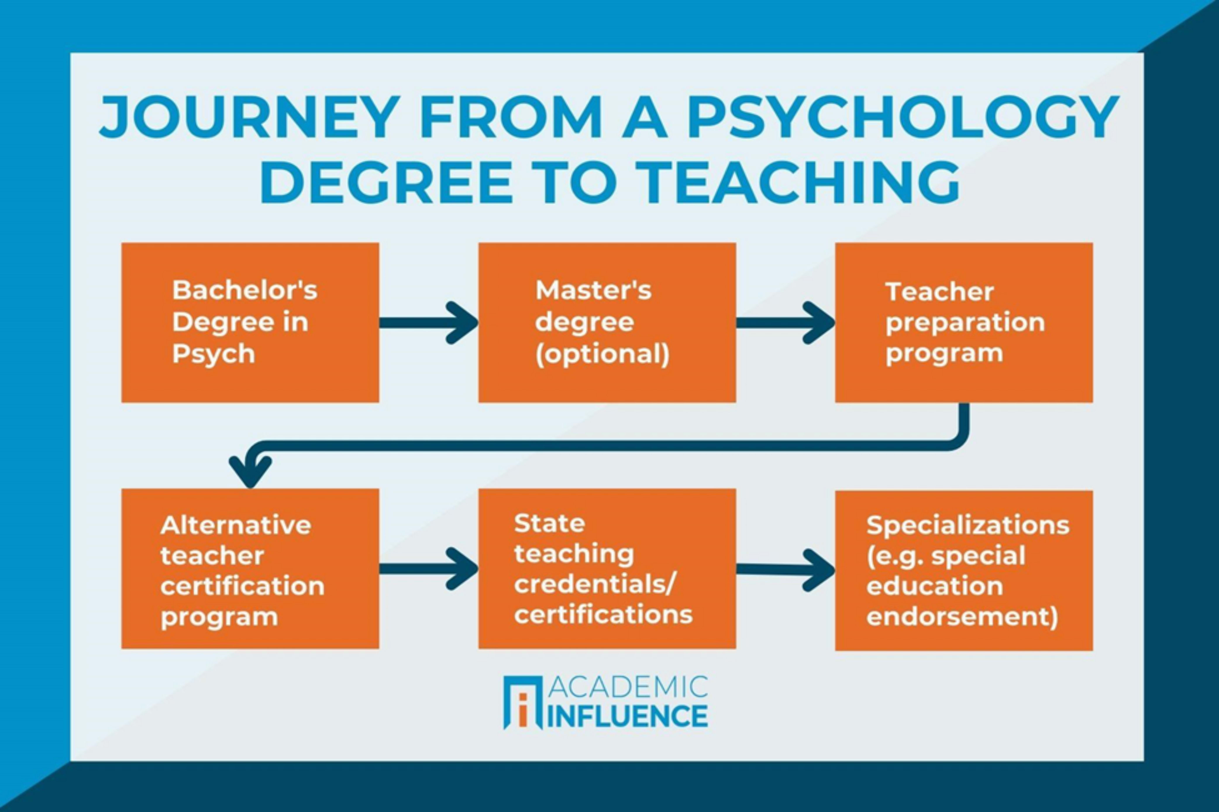 Can I Become a Teacher with a Psychology Degree? Simple Steps to Make it Happen!