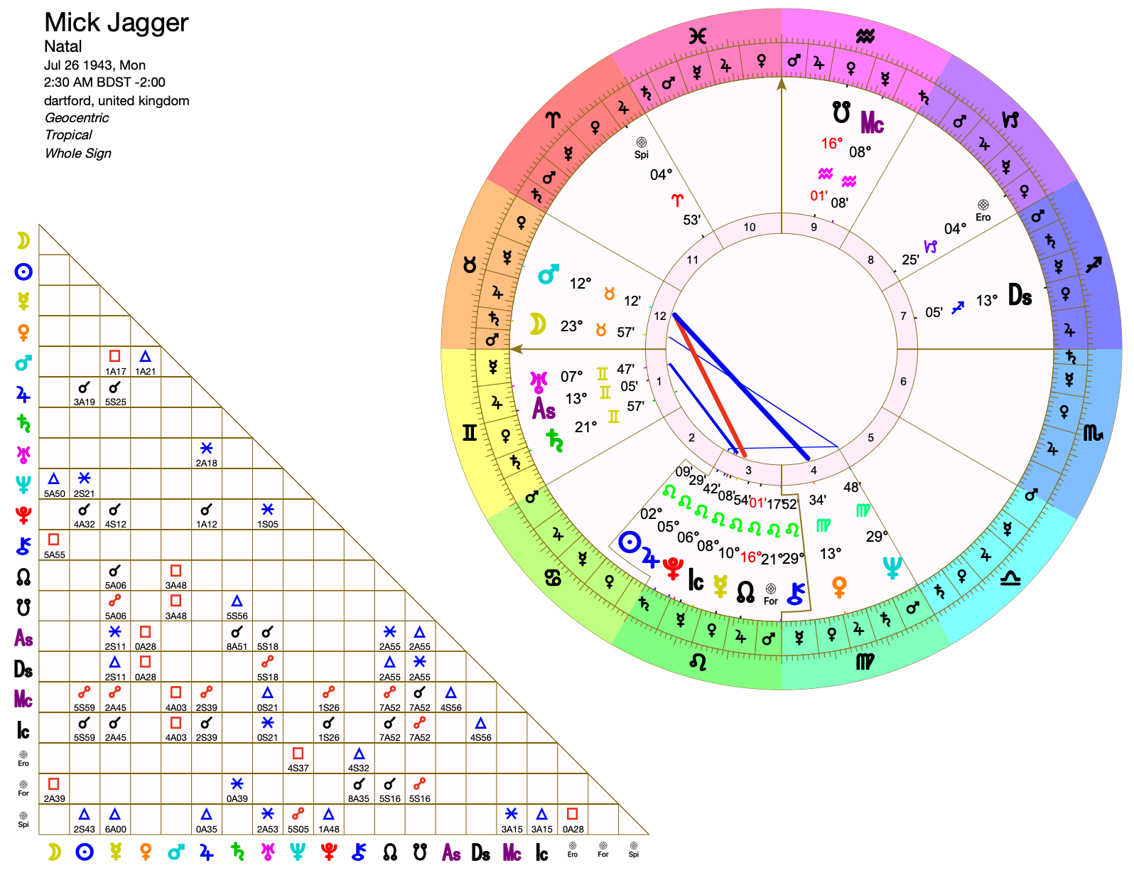 Mick Jagger Astrology Chart: What Do The Planets Say About The Famous Singer