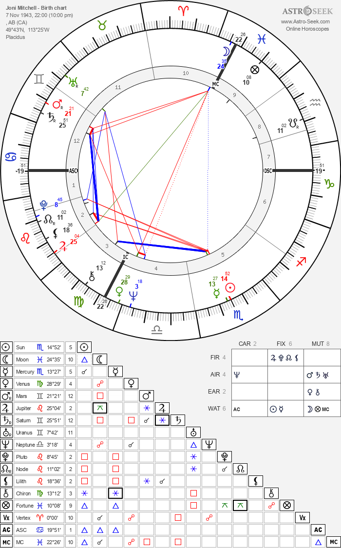 Exploring Joni Mitchell Astrology Chart: A Look at Her Zodiac Sign