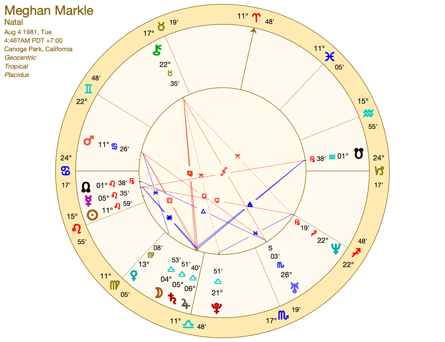 Deep Dive into Meghan Markle Astrology Chart: Key Planets, Houses, and Aspects!