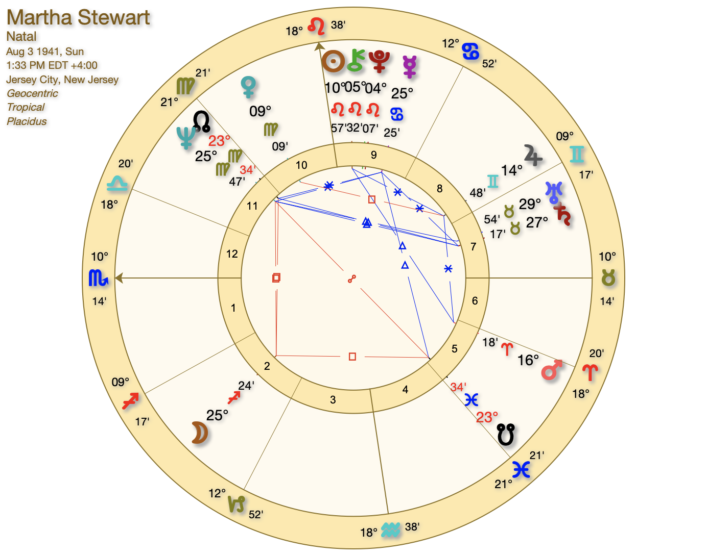 Deep Dive into Martha Stewart Astrology Chart: Understand Her Personality!