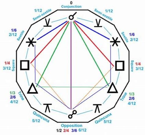 Is Semi Square in Astrology Bad? Learn How This Aspect Affects Your Life