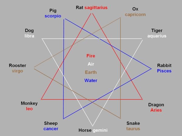 Leo Monkey Astrology: Whats Your Chinese Zodiac Sign and Western Zodiac Sign Combination Mean?