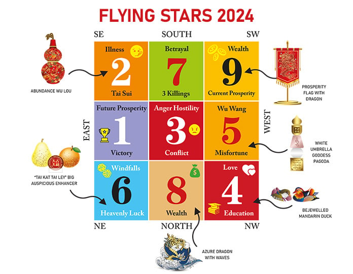 Period 9 Chinese Astrology Whats New (Easy Guide to Big Changes in Feng Shui)