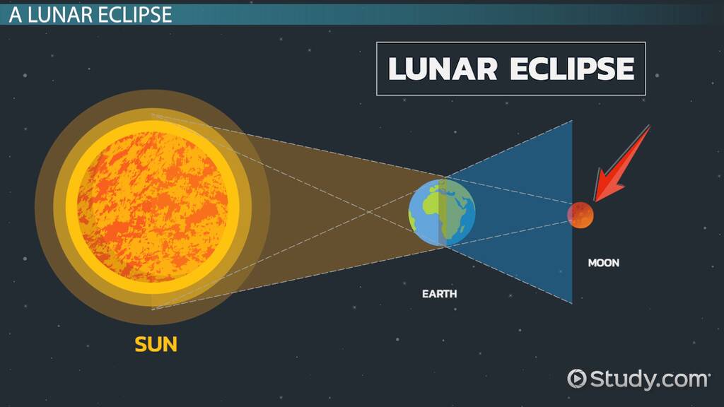 Lunar Eclipse Vedic Astrology: What Does It Mean for You? Simple Guide