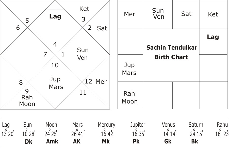 sachin tendulkar horoscope: Discover How His Zodiac Sign Influenced His Life and Career.