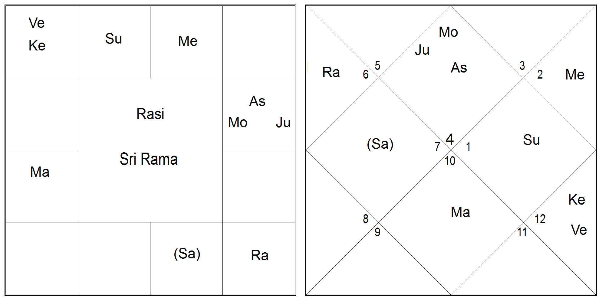 Lord Sri Rama Horoscope: A Deep Dive into His Astrological Chart