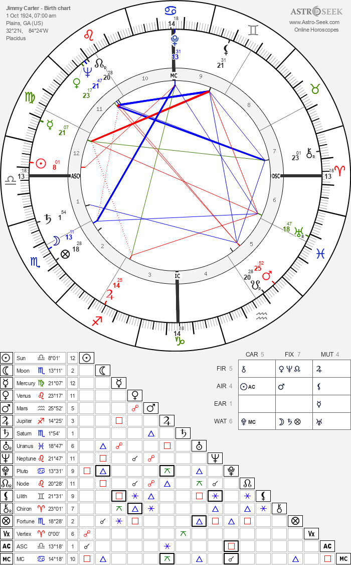 Jimmy Carter Astrology Chart Discover His Cosmic Blueprint