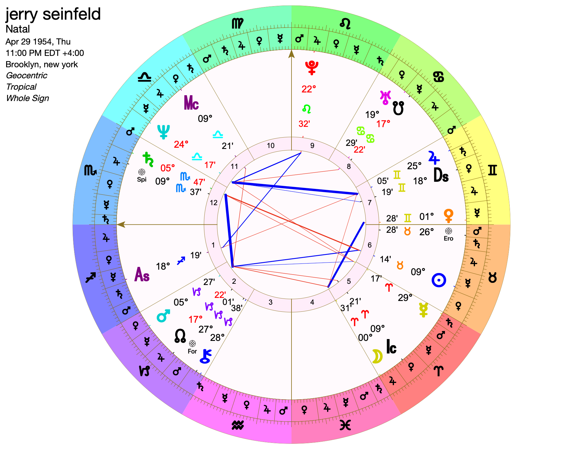 What if I Dont Know My Birth Time Astrology: Exploring Birth Time Options.