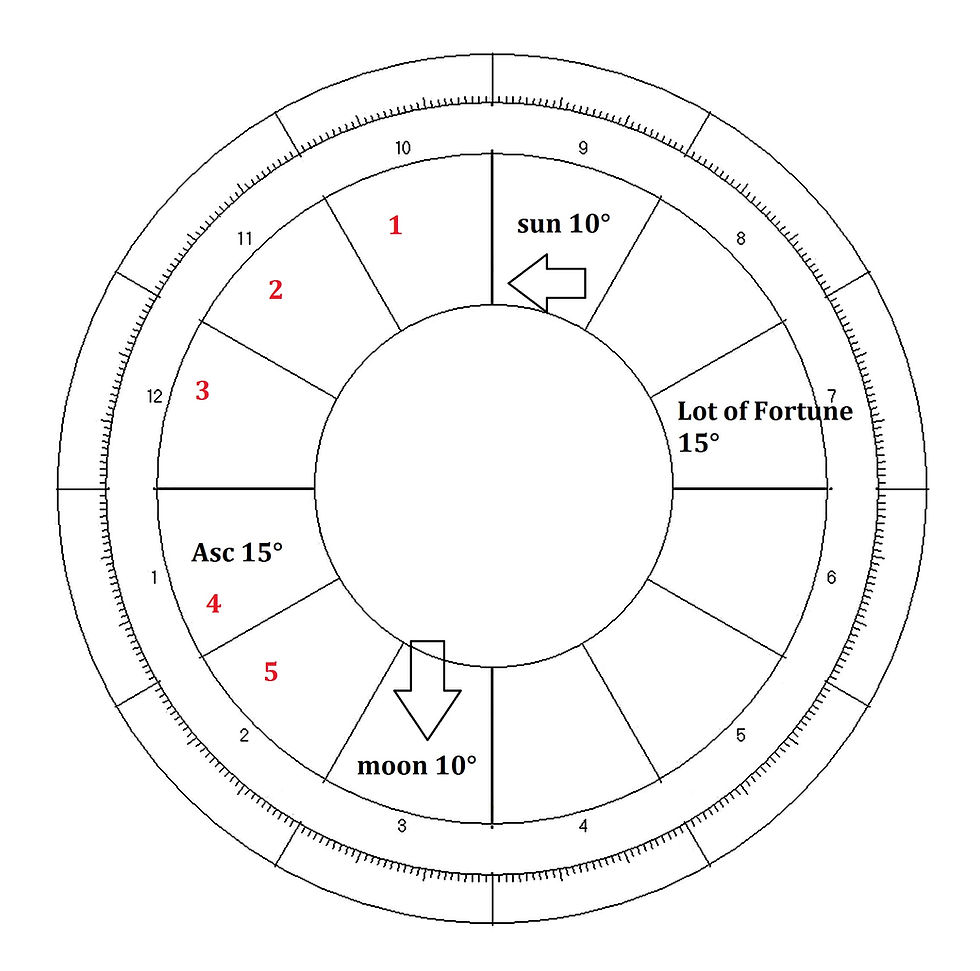 Lots Calculator Astrology:  Learn How to Calculate Your Fate Right Now