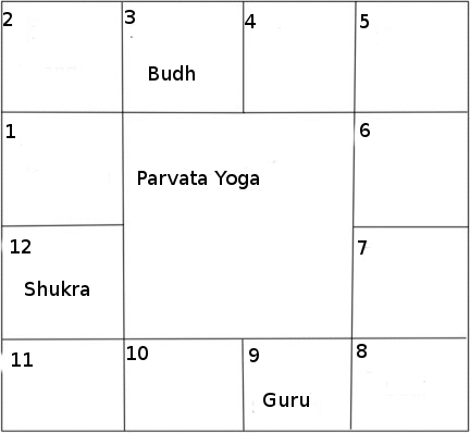 How to Identify Parvata Yoga in Astrology? Understand the Signs and Effects.