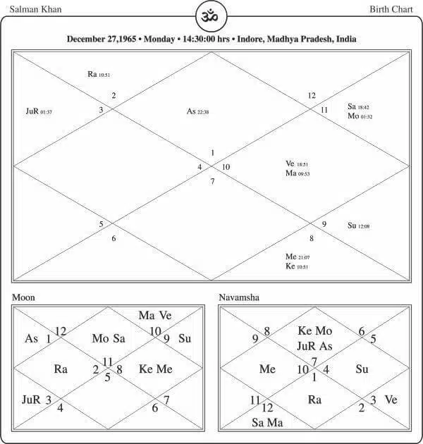 Salman Khan Horoscope Chart Explained: Get Insights into His Personality and Future