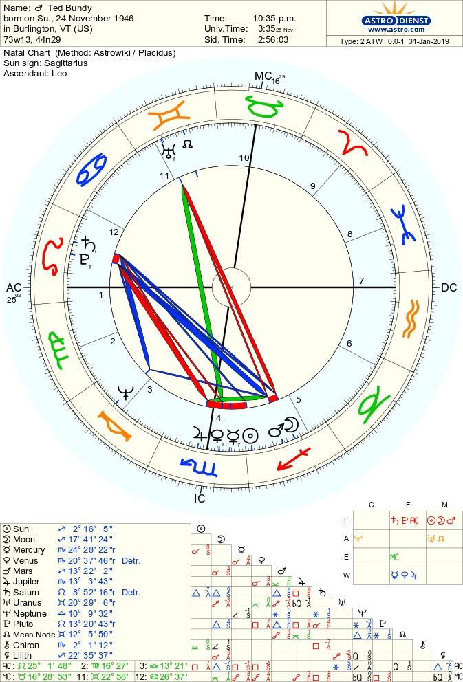 Ted Bundy Astrology Chart:  Zodiac Signs of a Serial Killer (Learn What His Birth Chart Reveals)