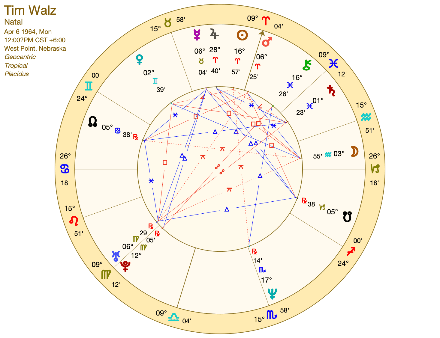 Tim Walz Birthday Astrology Analysis (Learn About His Zodiac Sign and