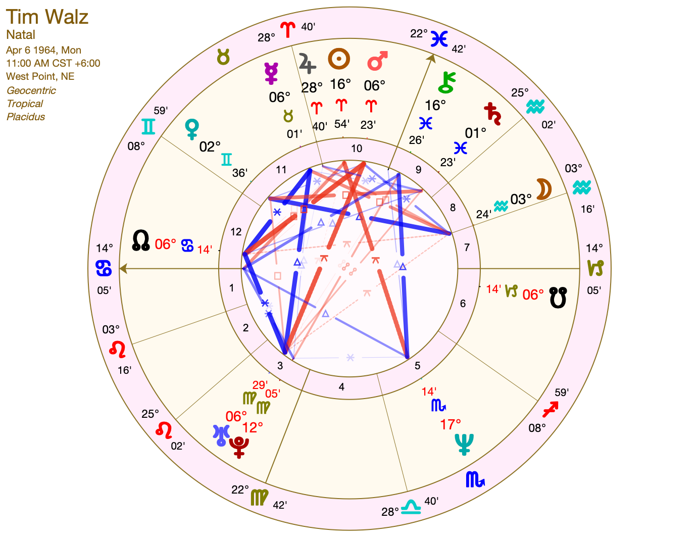 Tim Walz Astrology Chart: What Do His Stars Say? (Simple Guide for Beginners)