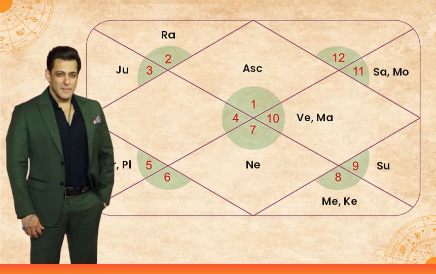 Salman Khan Horoscope Chart Explained: Get Insights into His Personality and Future