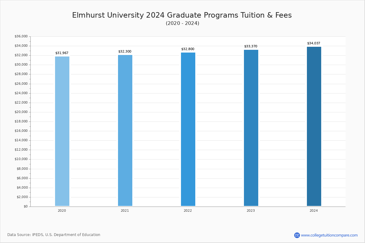 Elmhurst Masters in Applied Psychology Cost: Comparing the Price to Other Programs