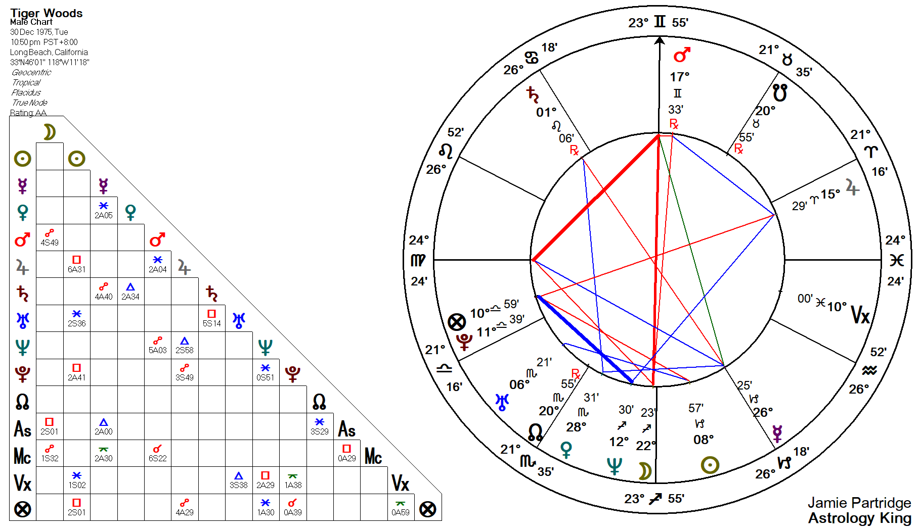 Tiger Woods astrology chart: What does it reveal about his success and challenges?