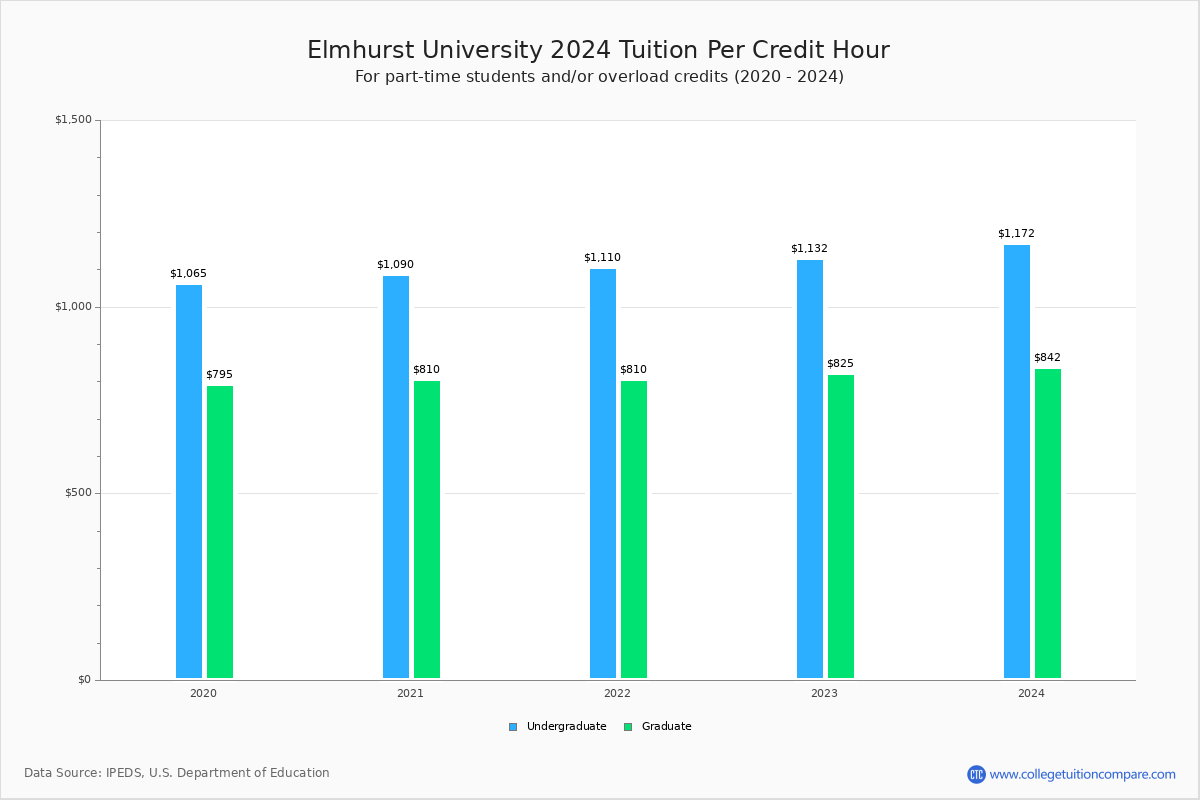 Elmhurst Masters in Applied Psychology Cost: Comparing the Price to Other Programs