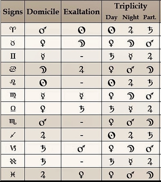 Understanding Triplicity Lords Astrology: Find Out What They Reveal About You